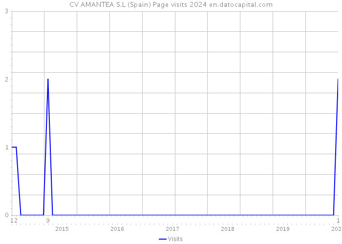 CV AMANTEA S.L (Spain) Page visits 2024 