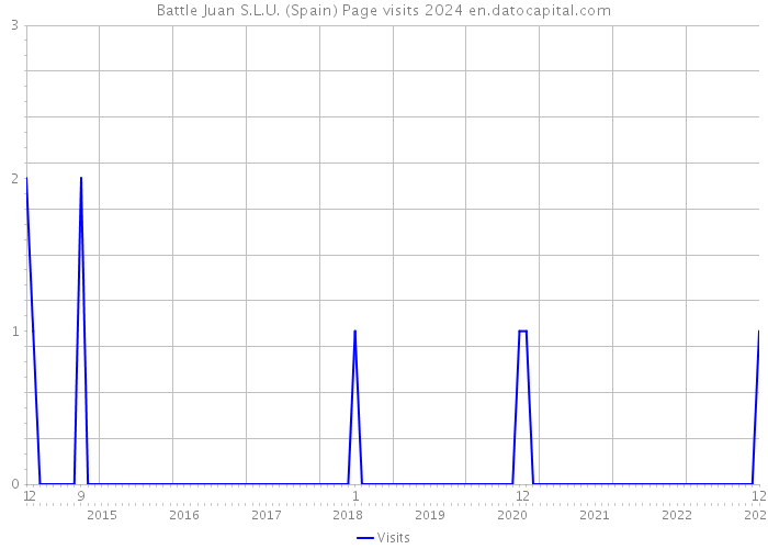 Battle Juan S.L.U. (Spain) Page visits 2024 