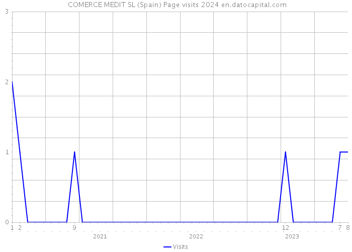  COMERCE MEDIT SL (Spain) Page visits 2024 