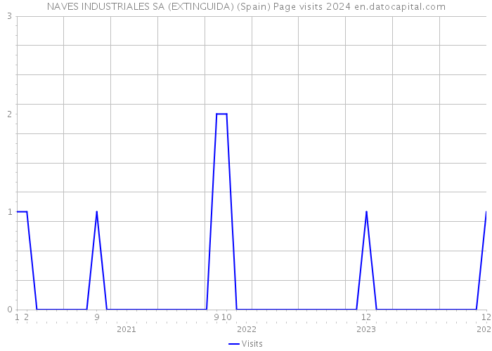 NAVES INDUSTRIALES SA (EXTINGUIDA) (Spain) Page visits 2024 