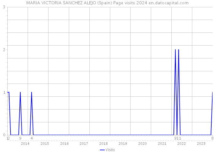 MARIA VICTORIA SANCHEZ ALEJO (Spain) Page visits 2024 