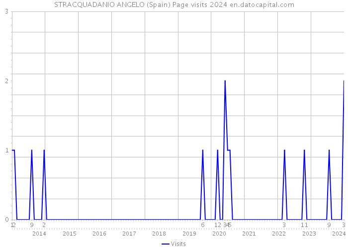 STRACQUADANIO ANGELO (Spain) Page visits 2024 