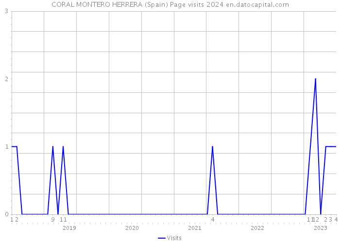 CORAL MONTERO HERRERA (Spain) Page visits 2024 