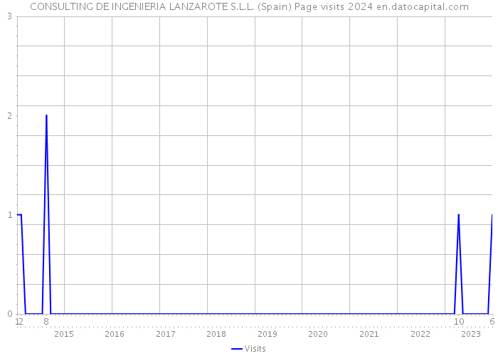 CONSULTING DE INGENIERIA LANZAROTE S.L.L. (Spain) Page visits 2024 