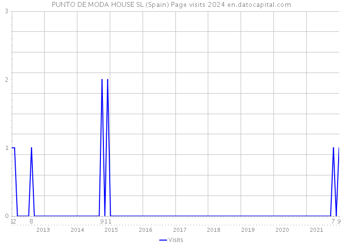 PUNTO DE MODA HOUSE SL (Spain) Page visits 2024 