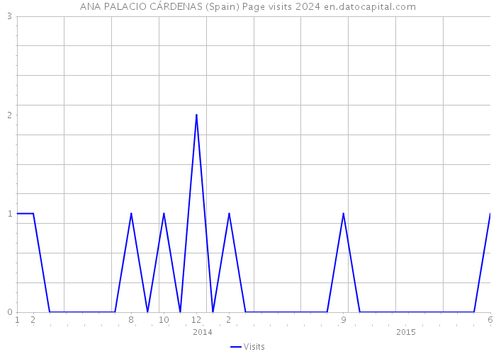 ANA PALACIO CÁRDENAS (Spain) Page visits 2024 