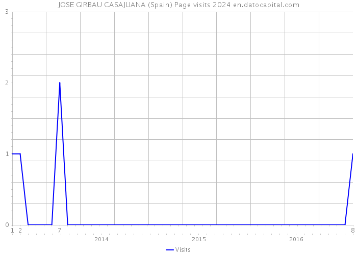 JOSE GIRBAU CASAJUANA (Spain) Page visits 2024 