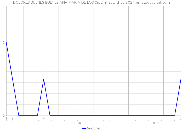 DOLORES BULNES BULNES ANA MARIA DE LOS (Spain) Searches 2024 