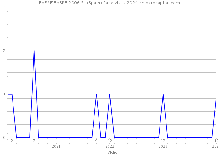 FABRE FABRE 2006 SL (Spain) Page visits 2024 