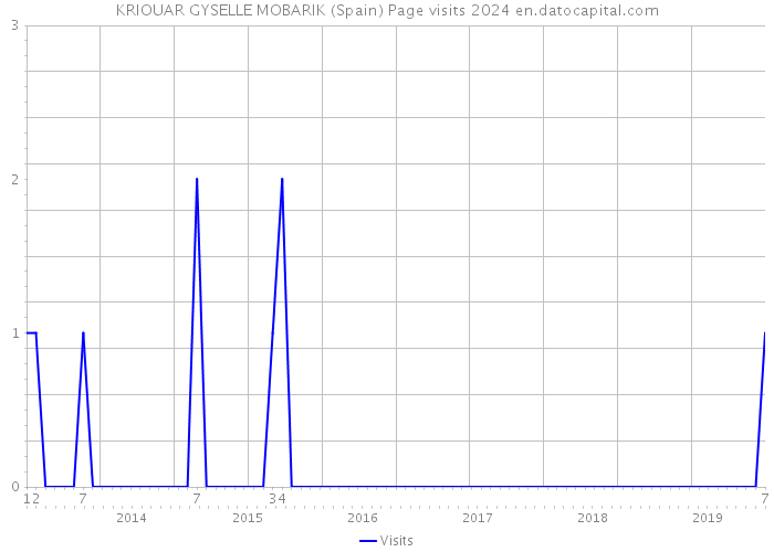 KRIOUAR GYSELLE MOBARIK (Spain) Page visits 2024 