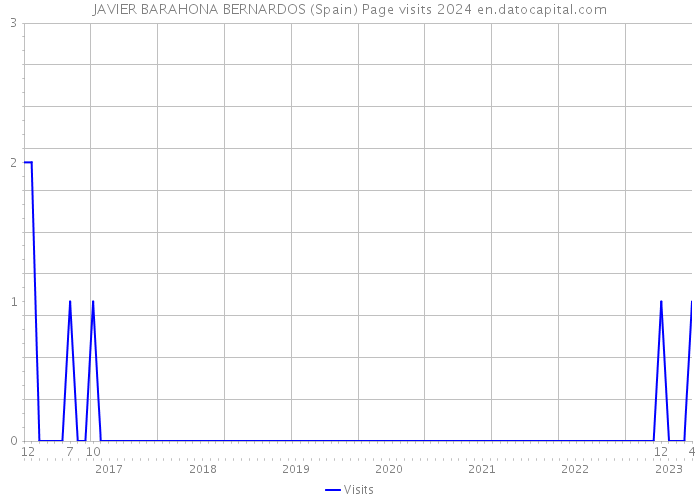 JAVIER BARAHONA BERNARDOS (Spain) Page visits 2024 