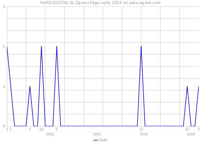 NARO DIGITAL SL (Spain) Page visits 2024 