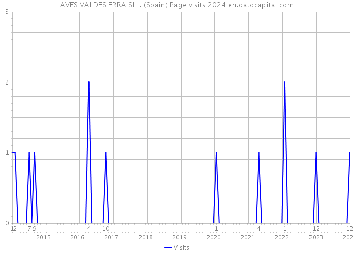 AVES VALDESIERRA SLL. (Spain) Page visits 2024 