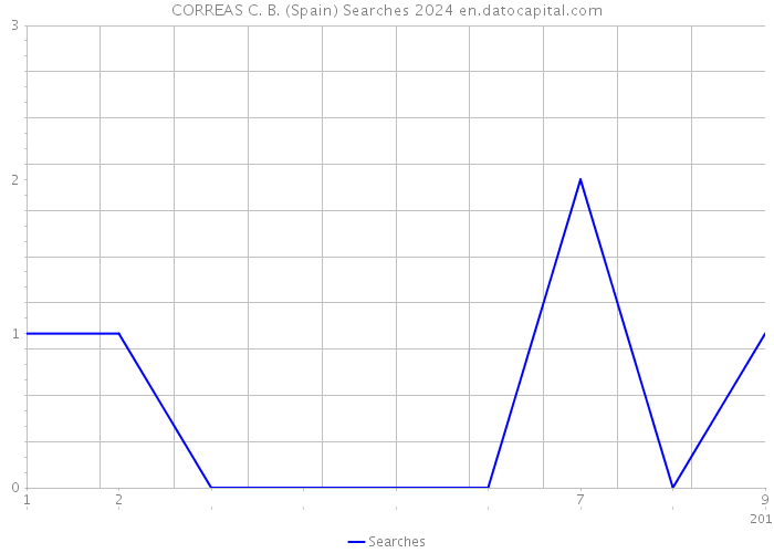 CORREAS C. B. (Spain) Searches 2024 