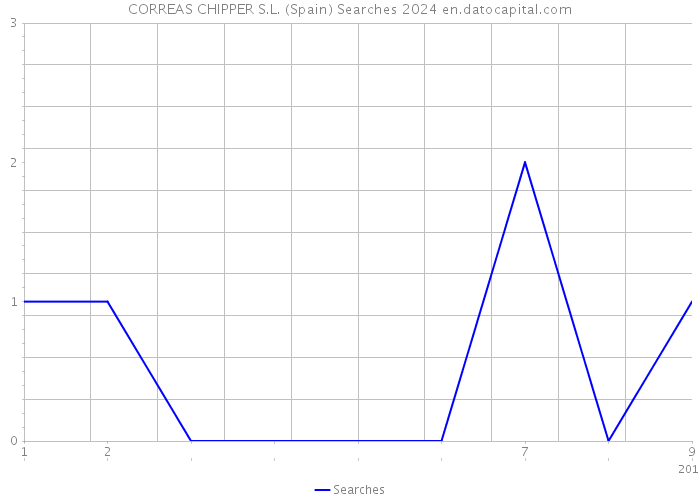 CORREAS CHIPPER S.L. (Spain) Searches 2024 