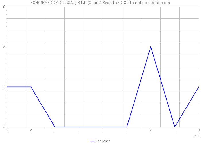 CORREAS CONCURSAL, S.L.P (Spain) Searches 2024 