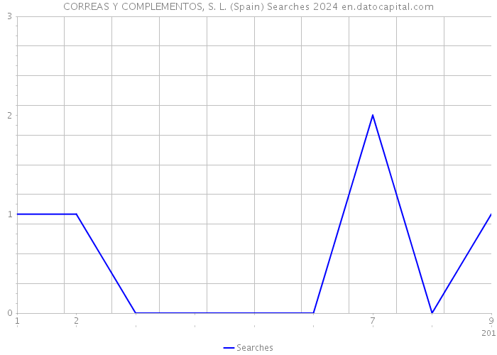 CORREAS Y COMPLEMENTOS, S. L. (Spain) Searches 2024 