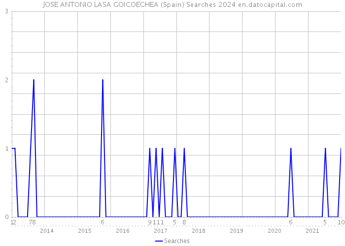 JOSE ANTONIO LASA GOICOECHEA (Spain) Searches 2024 