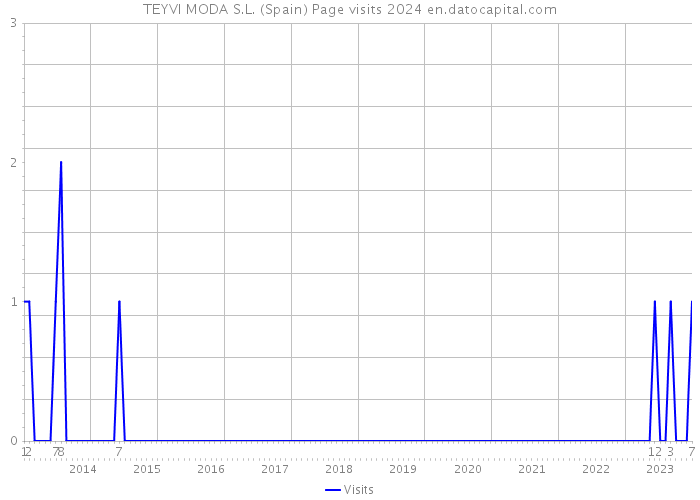 TEYVI MODA S.L. (Spain) Page visits 2024 