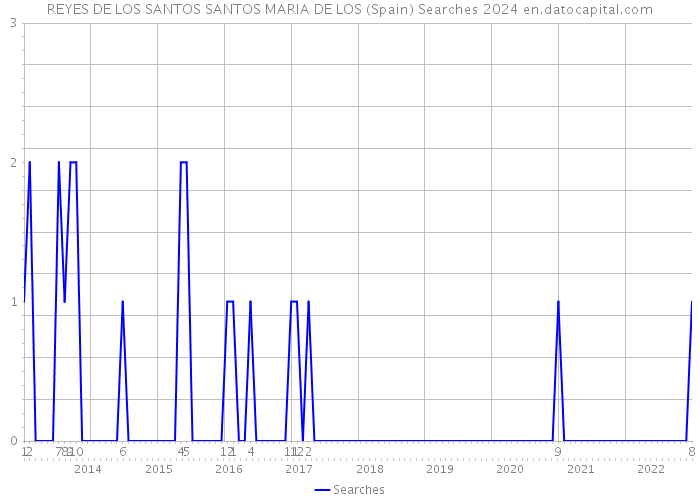 REYES DE LOS SANTOS SANTOS MARIA DE LOS (Spain) Searches 2024 