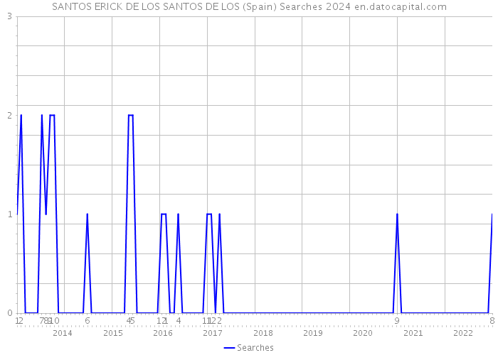 SANTOS ERICK DE LOS SANTOS DE LOS (Spain) Searches 2024 
