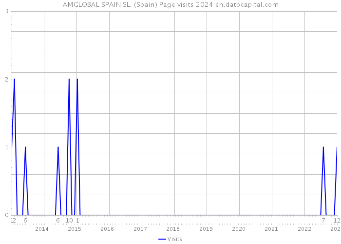 AMGLOBAL SPAIN SL. (Spain) Page visits 2024 