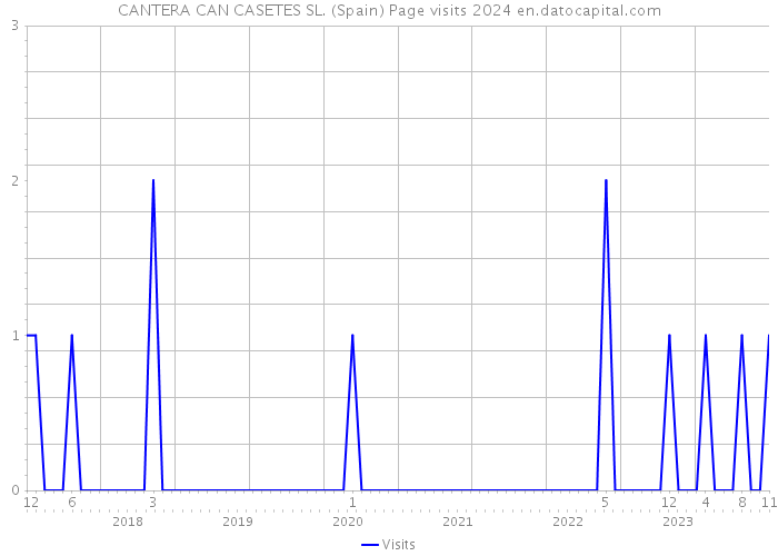 CANTERA CAN CASETES SL. (Spain) Page visits 2024 