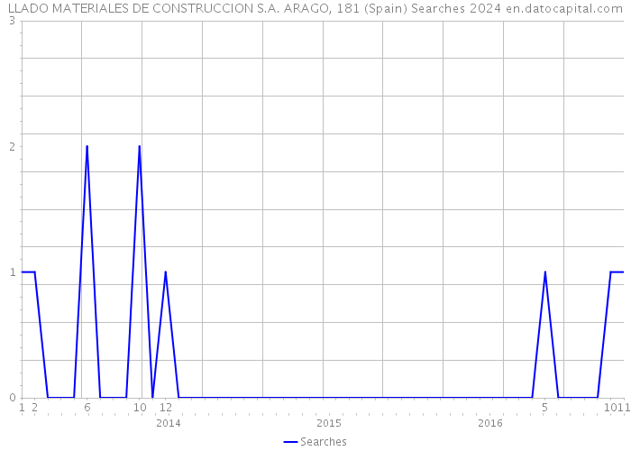 LLADO MATERIALES DE CONSTRUCCION S.A. ARAGO, 181 (Spain) Searches 2024 