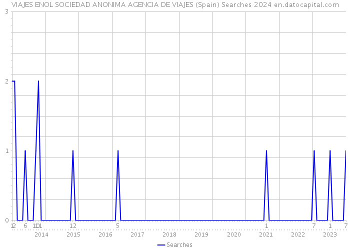 VIAJES ENOL SOCIEDAD ANONIMA AGENCIA DE VIAJES (Spain) Searches 2024 