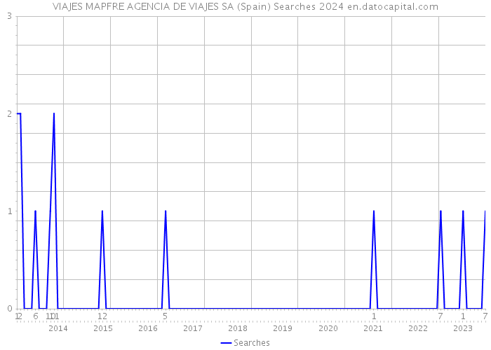 VIAJES MAPFRE AGENCIA DE VIAJES SA (Spain) Searches 2024 