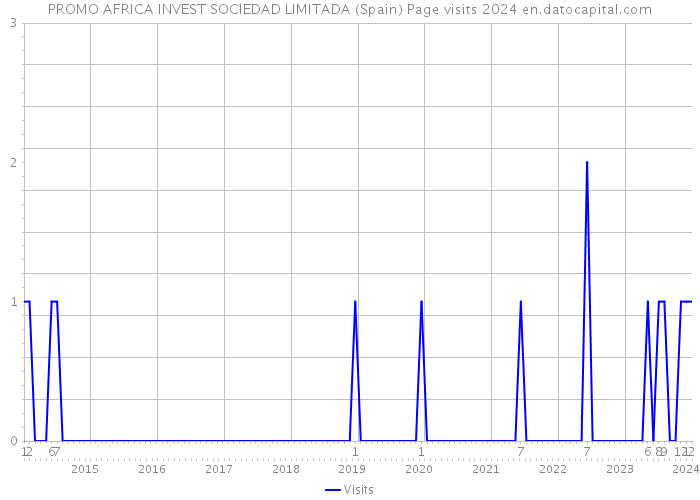 PROMO AFRICA INVEST SOCIEDAD LIMITADA (Spain) Page visits 2024 