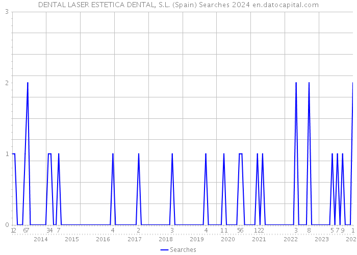 DENTAL LASER ESTETICA DENTAL, S.L. (Spain) Searches 2024 