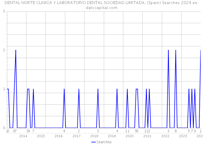DENTAL NORTE CLINICA Y LABORATORIO DENTAL SOCIEDAD LIMITADA. (Spain) Searches 2024 