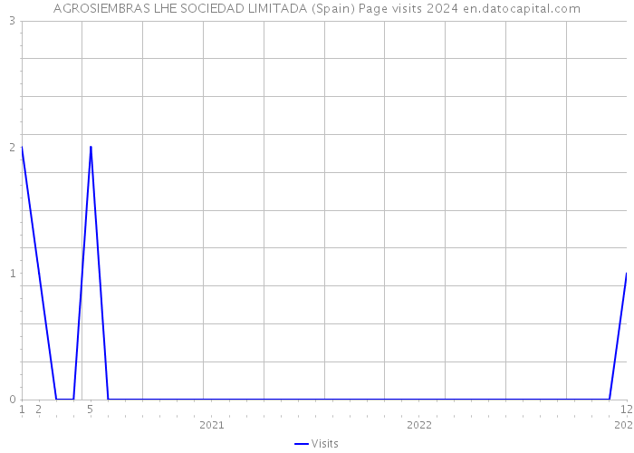 AGROSIEMBRAS LHE SOCIEDAD LIMITADA (Spain) Page visits 2024 