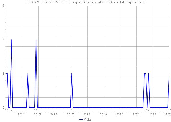 BIRD SPORTS INDUSTRIES SL (Spain) Page visits 2024 