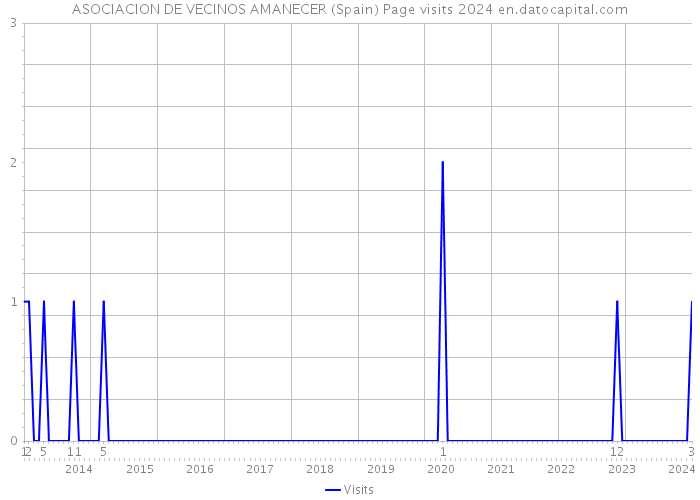 ASOCIACION DE VECINOS AMANECER (Spain) Page visits 2024 