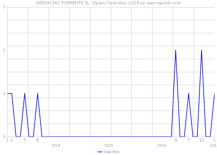 DESPACHO TORRENTE SL. (Spain) Searches 2024 