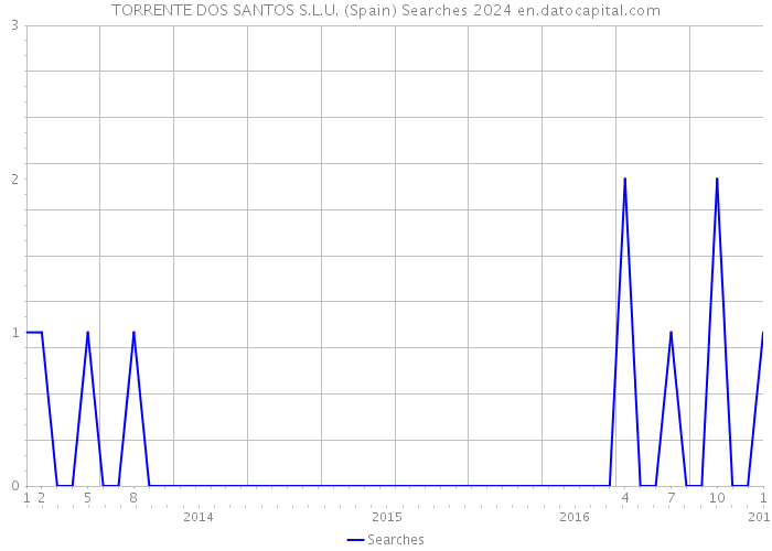 TORRENTE DOS SANTOS S.L.U. (Spain) Searches 2024 