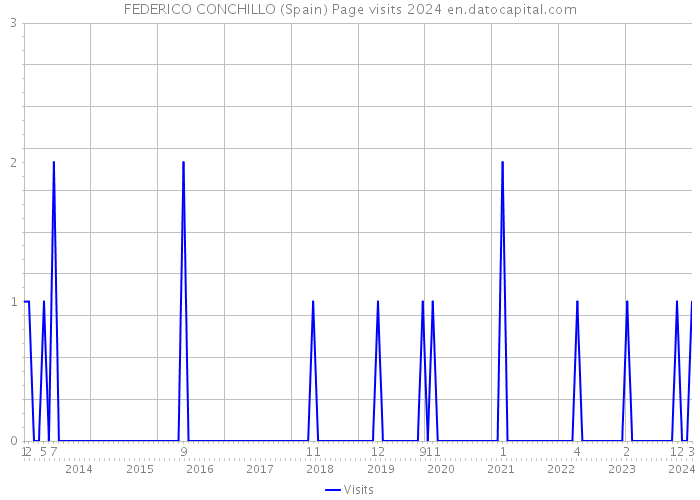 FEDERICO CONCHILLO (Spain) Page visits 2024 