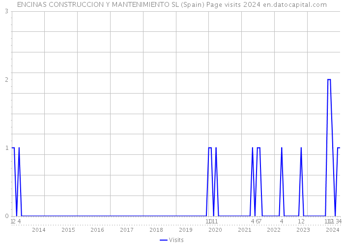 ENCINAS CONSTRUCCION Y MANTENIMIENTO SL (Spain) Page visits 2024 