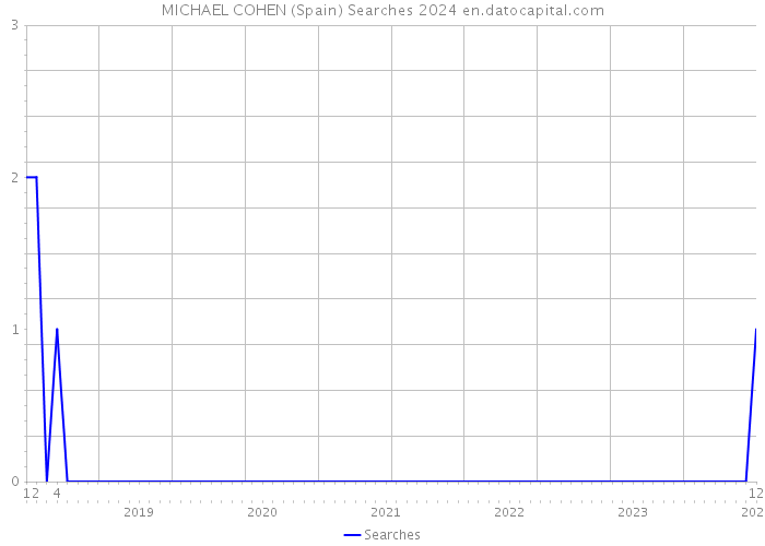 MICHAEL COHEN (Spain) Searches 2024 