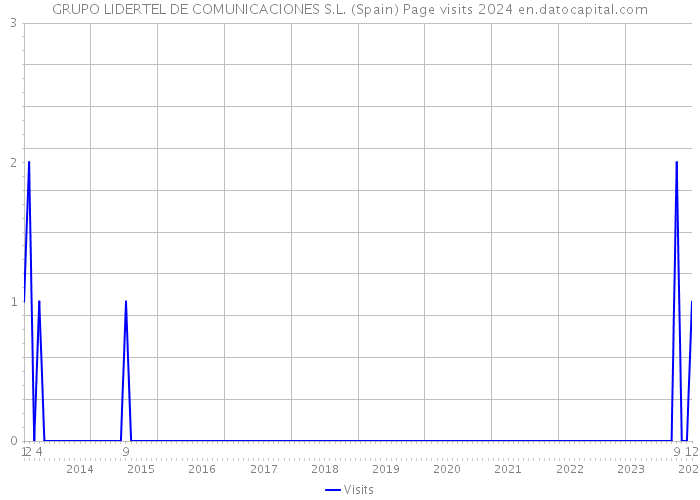 GRUPO LIDERTEL DE COMUNICACIONES S.L. (Spain) Page visits 2024 
