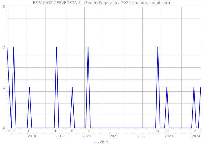 ESPACIOS CERVECERA SL (Spain) Page visits 2024 