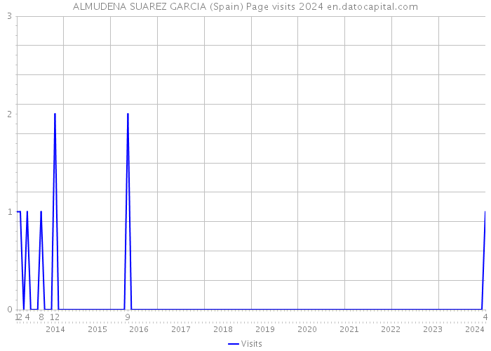 ALMUDENA SUAREZ GARCIA (Spain) Page visits 2024 