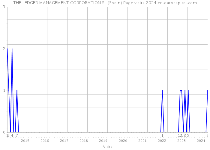 THE LEDGER MANAGEMENT CORPORATION SL (Spain) Page visits 2024 