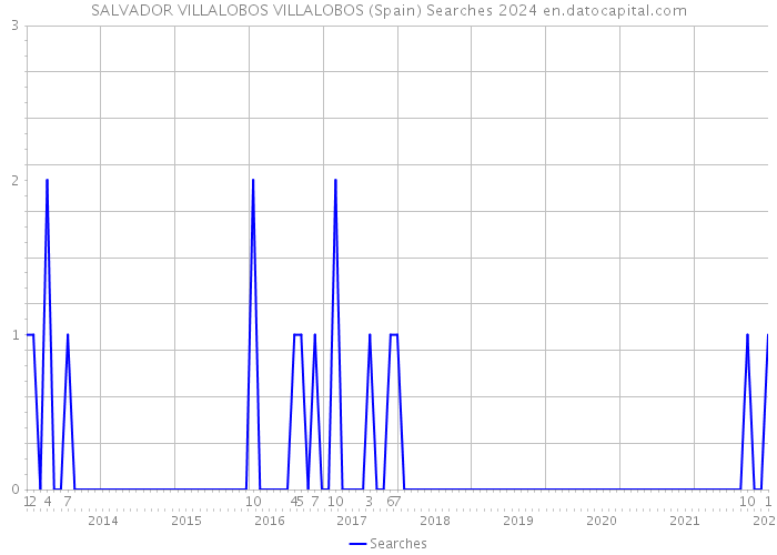 SALVADOR VILLALOBOS VILLALOBOS (Spain) Searches 2024 