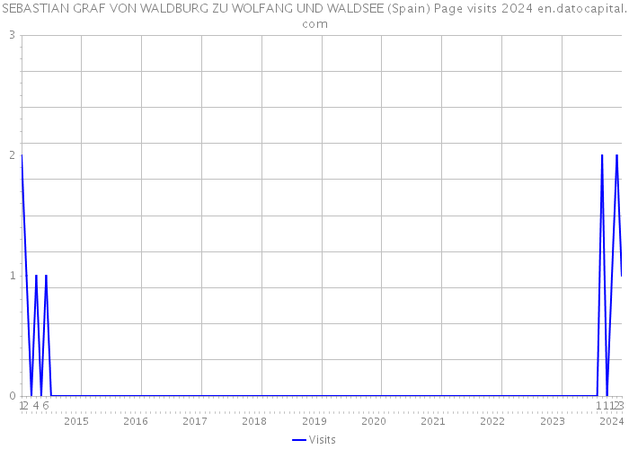 SEBASTIAN GRAF VON WALDBURG ZU WOLFANG UND WALDSEE (Spain) Page visits 2024 