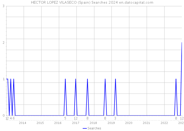HECTOR LOPEZ VILASECO (Spain) Searches 2024 