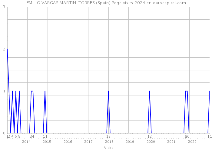 EMILIO VARGAS MARTIN-TORRES (Spain) Page visits 2024 