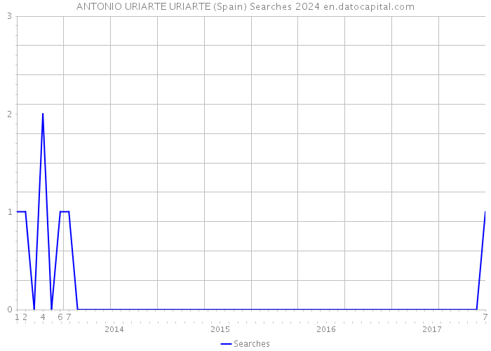 ANTONIO URIARTE URIARTE (Spain) Searches 2024 